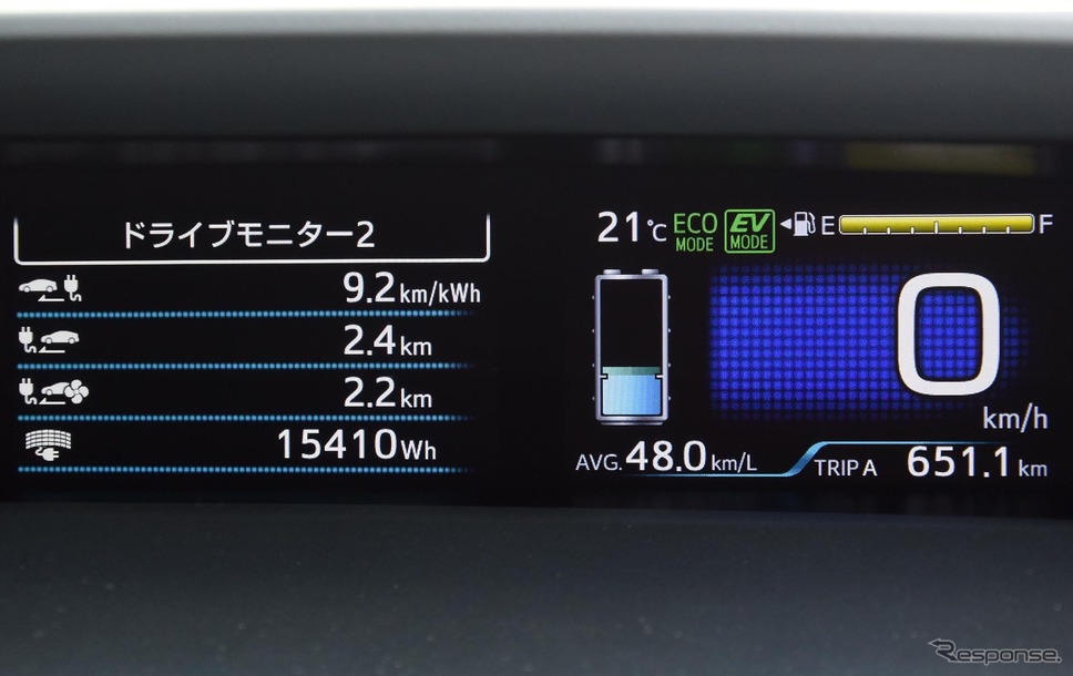 エアコンONでの航続残2.2kmを残して帰着。ドライブ中、晴天だったのは最終日だけで、それも時々曇りだったが、ソーラー発電の数値は最終日だけでかなり上積みされた。