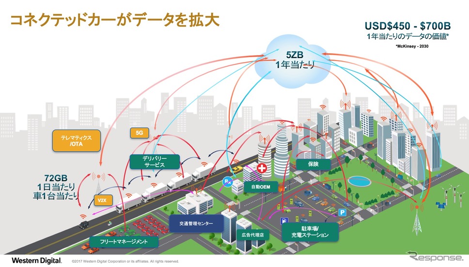 コネクテッドカーの通信は1台あたり72GBに達する