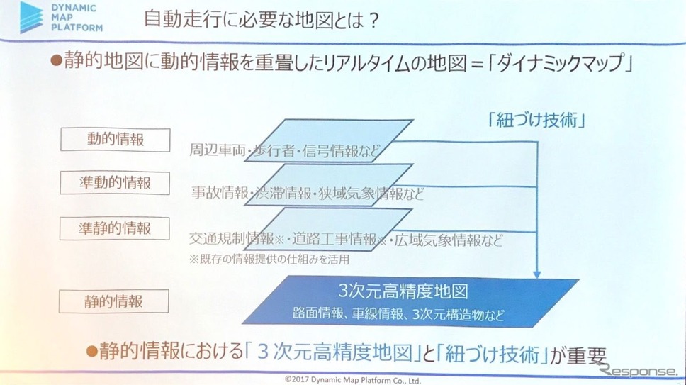 ダイナミックマップの模式図