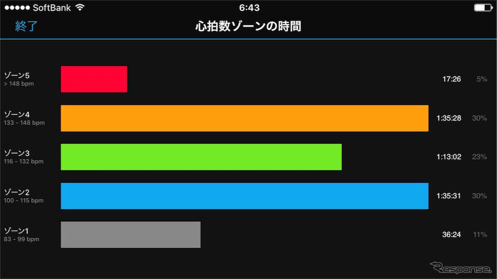 心拍計のよさは心拍ゾーン比をグラフ化することで運動強度がチェックできることだ