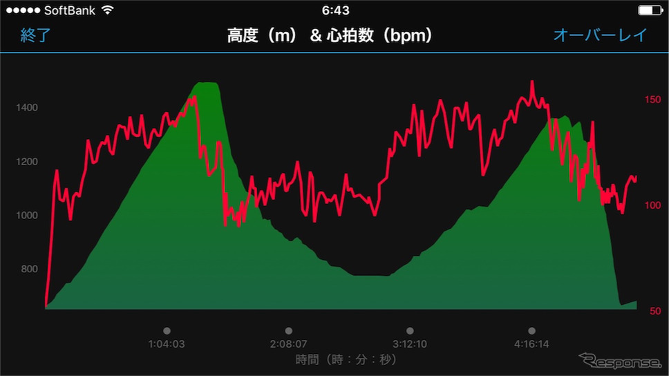 高度と心拍数の推移をオーバーレイ（重ね合わせ）してみた。やっぱり上りはツラい