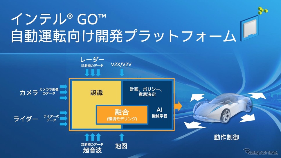 インテルGO 自動運転向け開発プラットフォーム