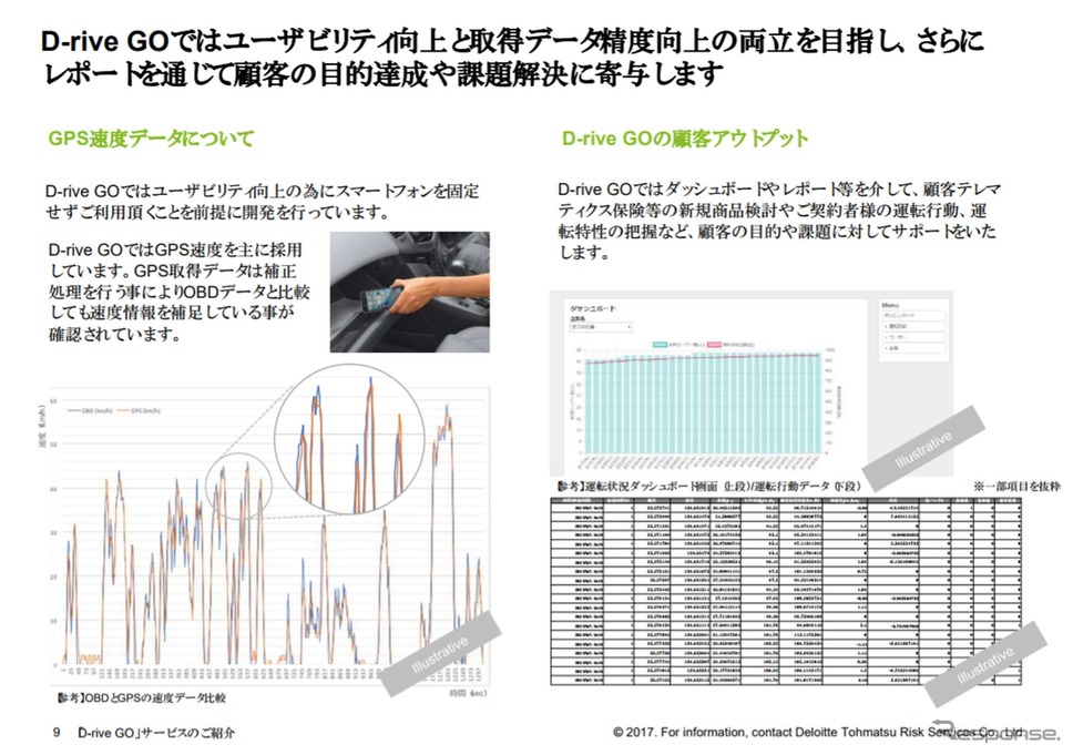 OBDのデータとそん色ない精度を達成したとする。