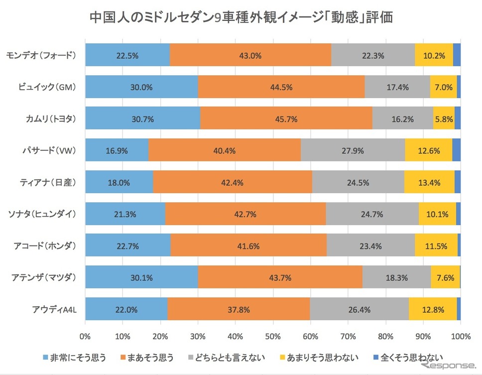 中国でのセダン外観イメージ「動感」（ダイナミックな）評価