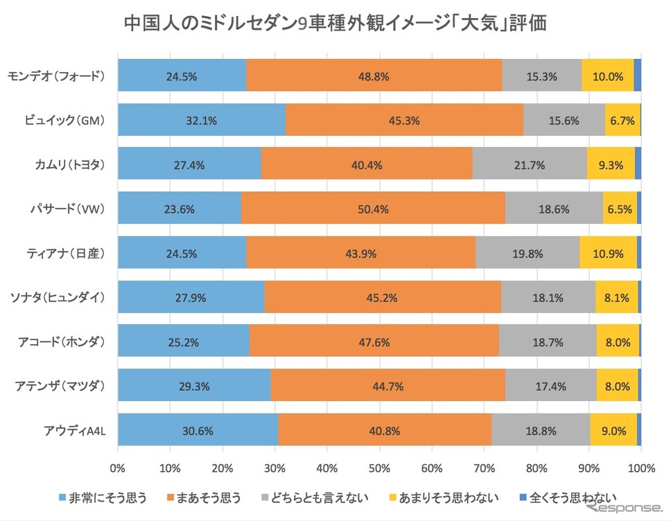 中国でのセダン外観イメージ「大気」（堂々とした）評価