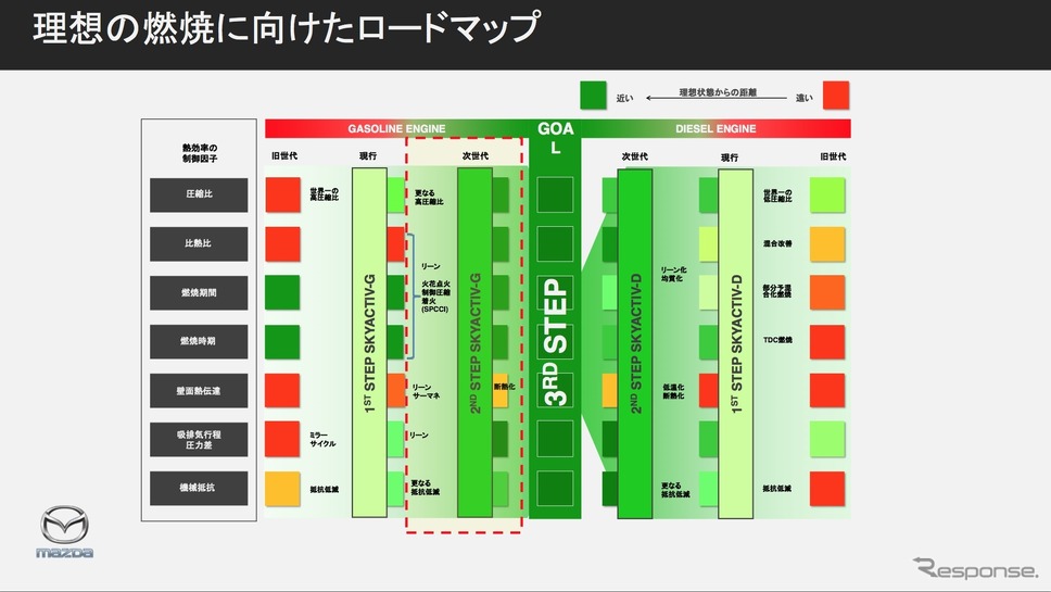 理想の燃焼に向けたロードマップ