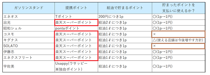 ガソリンスタンドとポイントカードの提携一覧