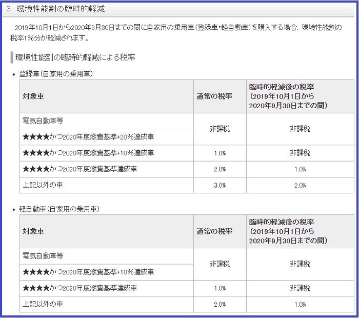 環境性能割の臨時的軽減