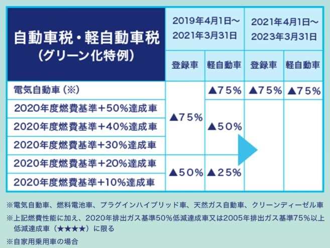 エコカー減税の税率