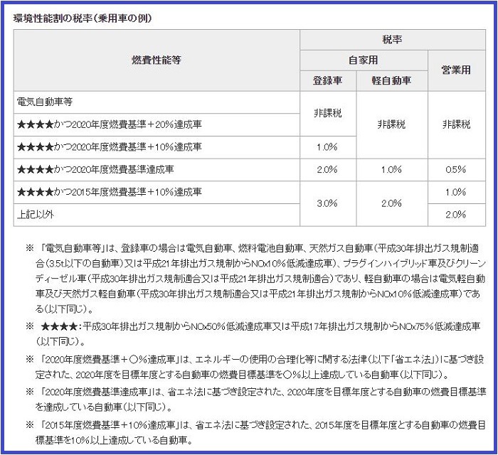 環境性能割の税率区分