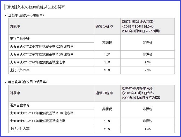 環境性能割の臨時的軽減による税率