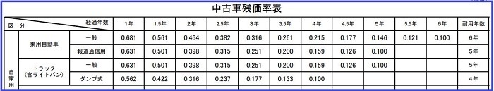 中古車残価率表