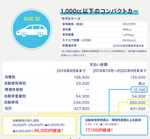 環境性能割の計算例