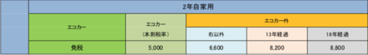 エコカー減税軽自動車の場合