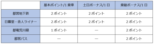 トコポが貯まる条件とポイント数