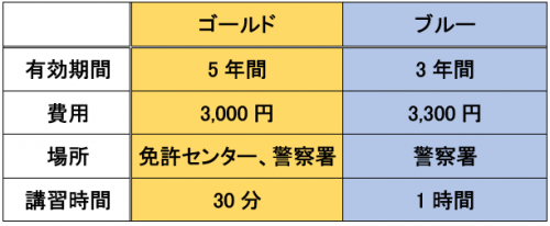 免許を失効させると損失が大きい