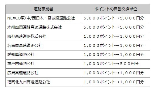 自動還元ポイントの単位