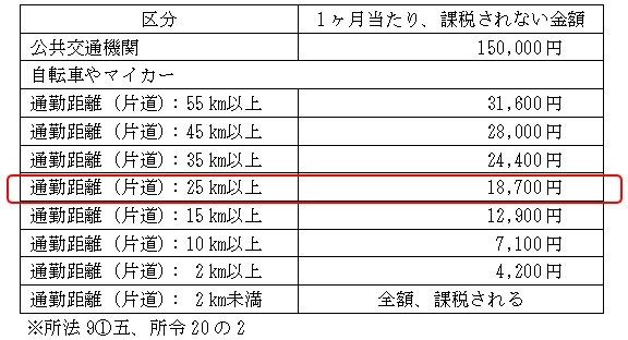 自転車やマイカーと公共交通機関の通勤手当の非課税限度額