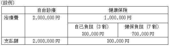 健康保険を使った場合と使わなかった場合 