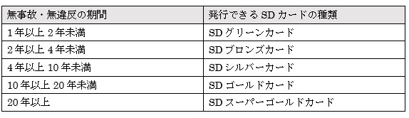 SDカードは5種類ある