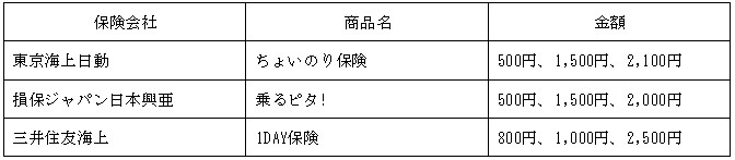 12時間単位での加入も可能な保険