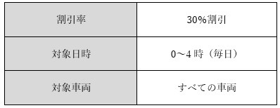 「深夜割」の割引率や対象車両