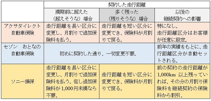 ダイレクト型自動車保険・契約した走行距離の過不足の対応