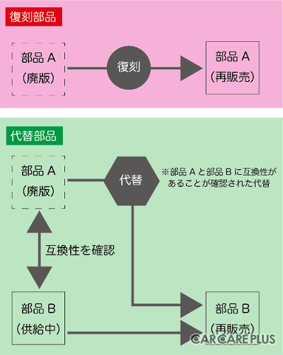 パーツ分類（復刻部品／代替部品）について