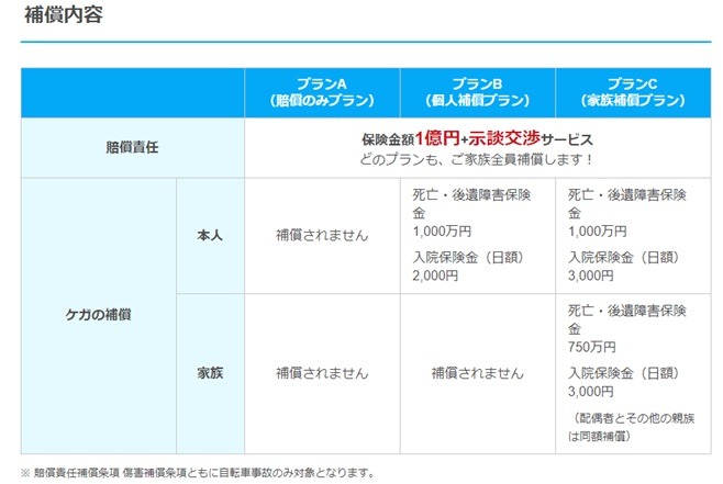 サイクル安心保険の補償内容