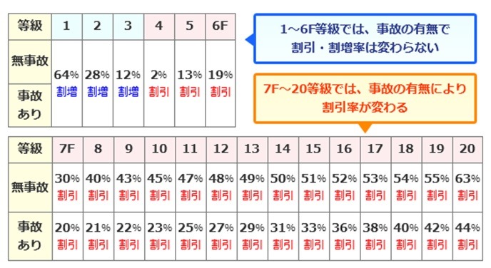 等級別割増率・割引率表（ノンフリート契約）