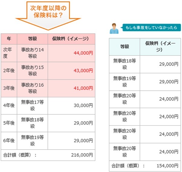 保険を使った場合と使わなかった場合の次年度以降の保険料概算の表