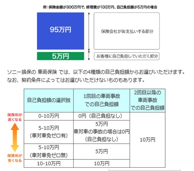 ソニー損保の車両保険の免責の選択肢