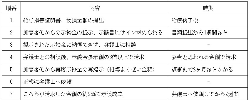 示談交渉が成立するまでの流れ