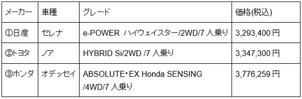 ミニバンの値段とグレード一覧