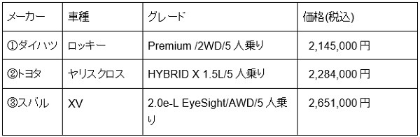 コンパクトSUVの値段とグレード一覧