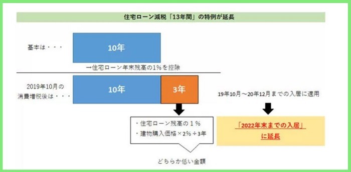 住宅ローン非課税延長