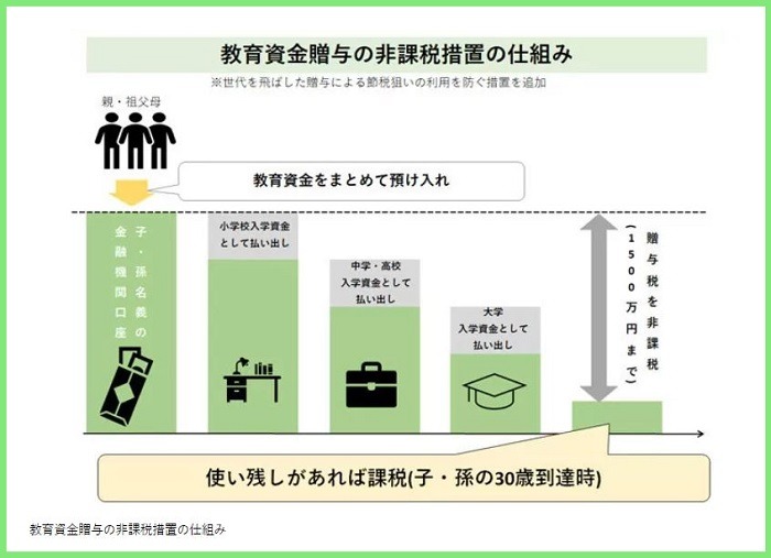  教育資金贈与の非課税