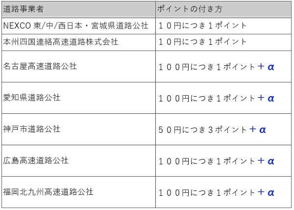 ポイントの付き方はそれぞれ違います