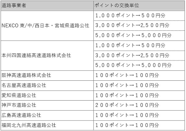 還元率もそれぞれ違います