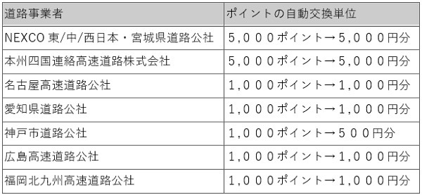 自動還元率も違うから確認してね