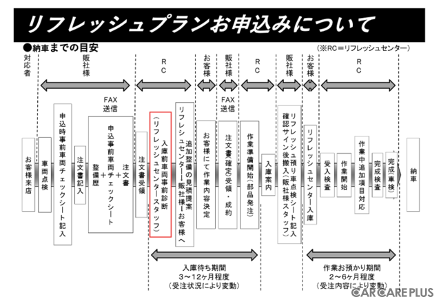 「NSXリフレッシュプラン」申込みの流れ