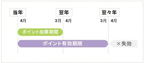 nanacoは3月に切れちゃうからね
