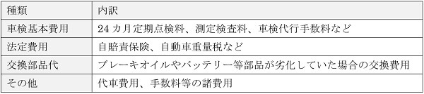 車検にかかる費用の内訳