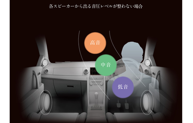 各スピーカーから出る音圧レベルが整わない状態。