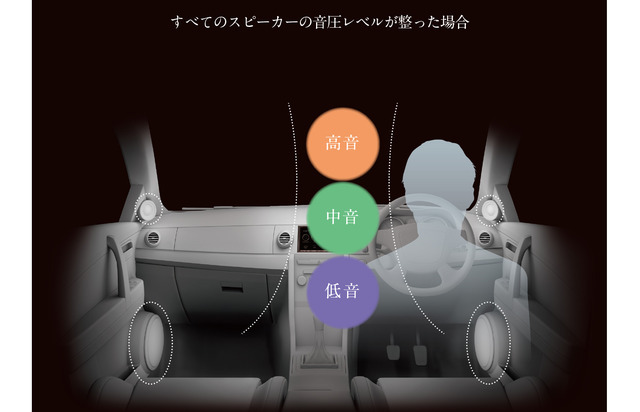 すべてのスピーカーの音圧レベルが整った状態。