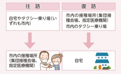 初乗り運賃超過分を助成する市