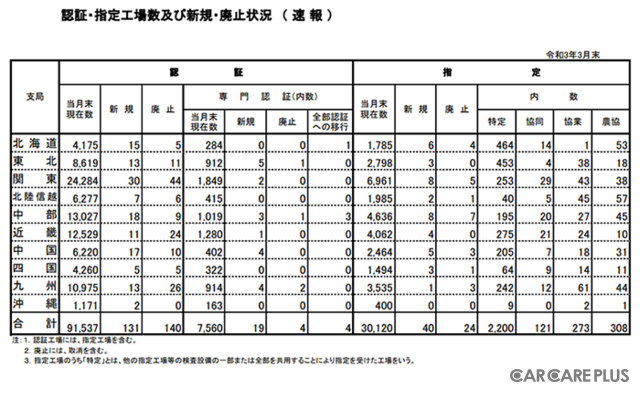 国土交通省「自動車整備工場に関する統計/認証・指定工場数及び新規・廃止状況(速報)(毎月末)」2021年3月末時点