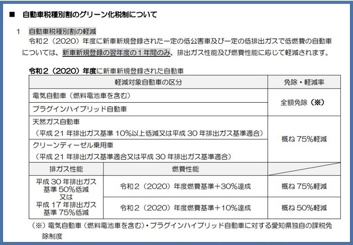 自動車税種別割のグリーン化税制について