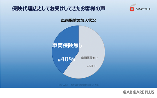 車両保険の加入状況<SMAサポート調査資料>