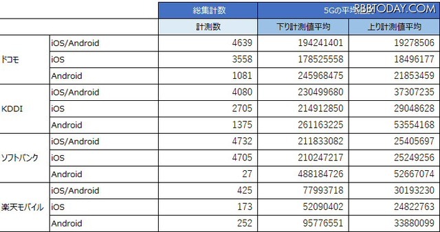 5Gの平均速度